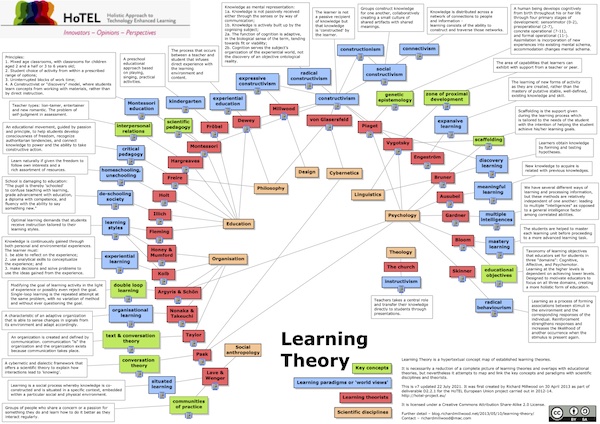 Learning Theories Chart