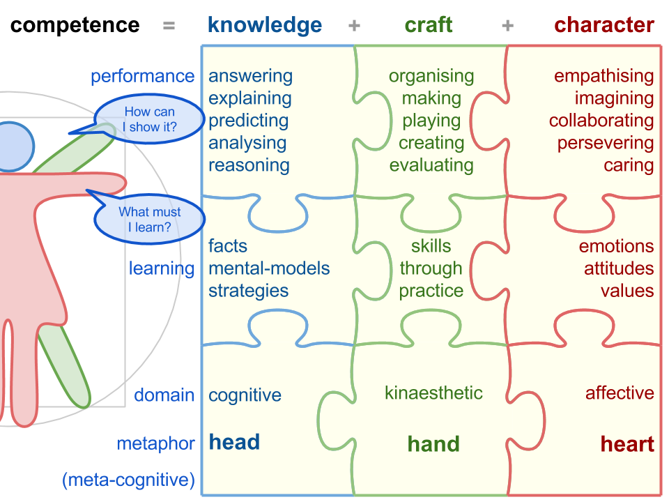 Competency = knowledge + craft + character