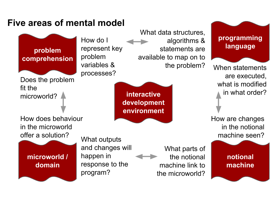 Programming - five areas of mental model