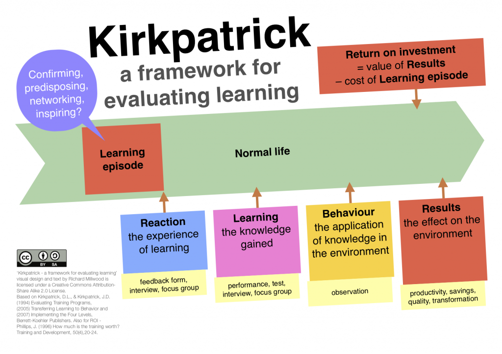 Kirkpatrick - a framework for evaluating learning