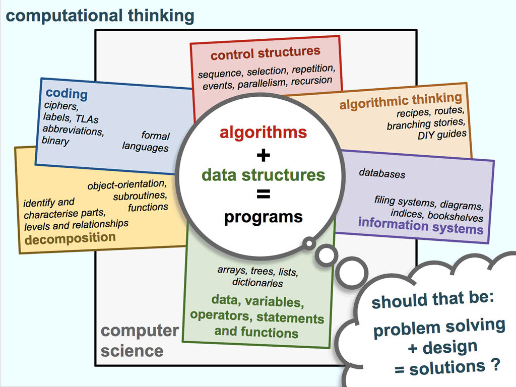 Computational Thinking content