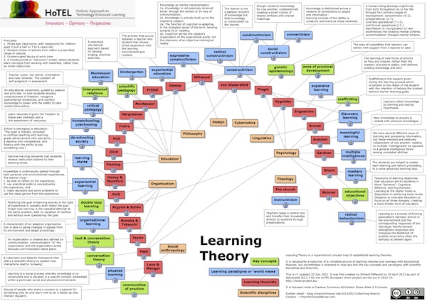 Learning Theory concept map