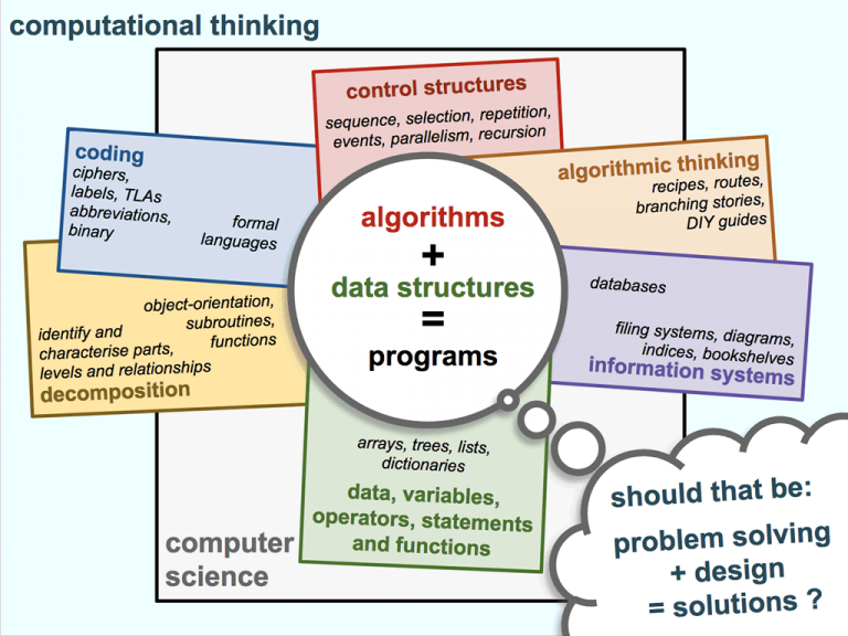 Computational Thinking content – Richard Millwood